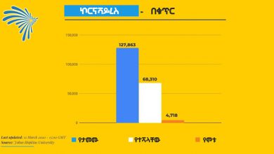Photo of ኮሮና ቫይረስ በቁጥር